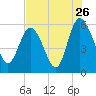 Fenwick Island tide chart for Tuesday, July 26, 2022