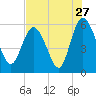 Fenwick Island tide chart for Wednesday, July 27, 2022