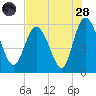 Fenwick Island tide chart for Thursday, July 28, 2022