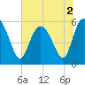 Fenwick Island tide chart for Saturday, July 2, 2022