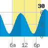 Fenwick Island tide chart for Saturday, July 30, 2022