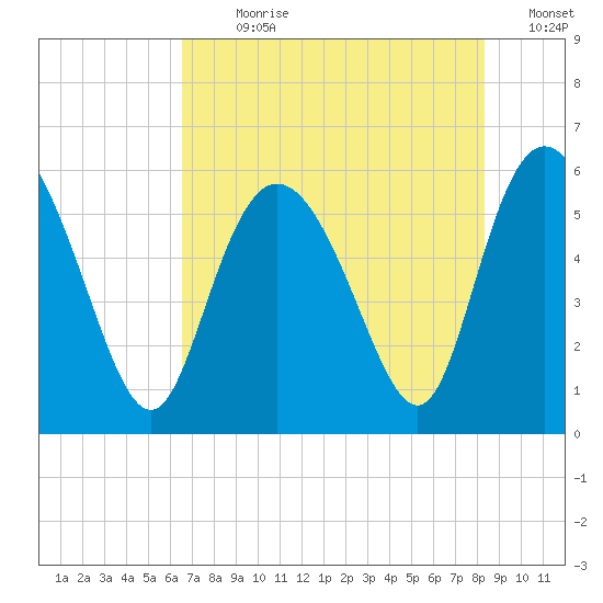 Fenwick Island tide chart for Sunday, July 31, 2022