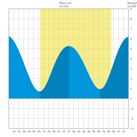 Fenwick Island tide chart for Sunday, July 3, 2022