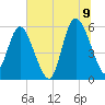 Fenwick Island tide chart for Saturday, July 9, 2022