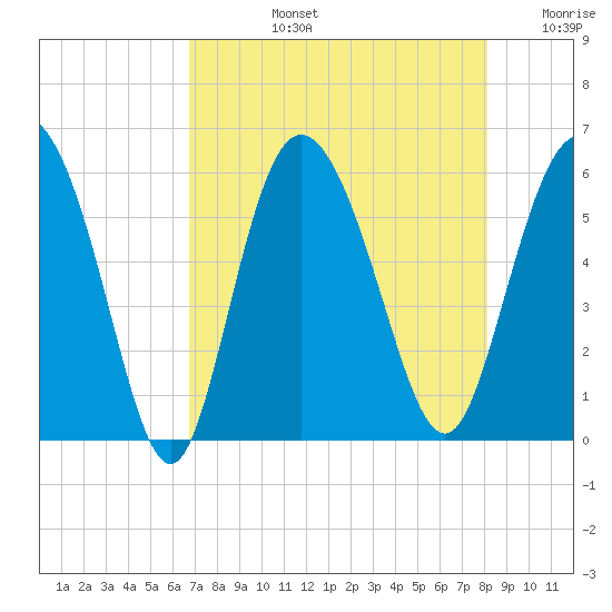 Fenwick Island tide chart for Monday, August 15, 2022