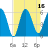 Fenwick Island tide chart for Tuesday, August 16, 2022