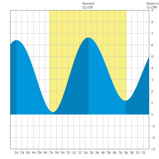 Fenwick Island tide chart for Wednesday, August 17, 2022