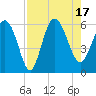 Fenwick Island tide chart for Wednesday, August 17, 2022