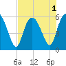 Fenwick Island tide chart for Monday, August 1, 2022