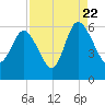 Fenwick Island tide chart for Monday, August 22, 2022