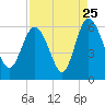 Fenwick Island tide chart for Thursday, August 25, 2022