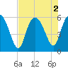 Fenwick Island tide chart for Tuesday, August 2, 2022