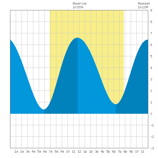 Fenwick Island tide chart for Wednesday, August 31, 2022