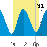 Fenwick Island tide chart for Wednesday, August 31, 2022