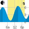 Fenwick Island tide chart for Friday, August 5, 2022