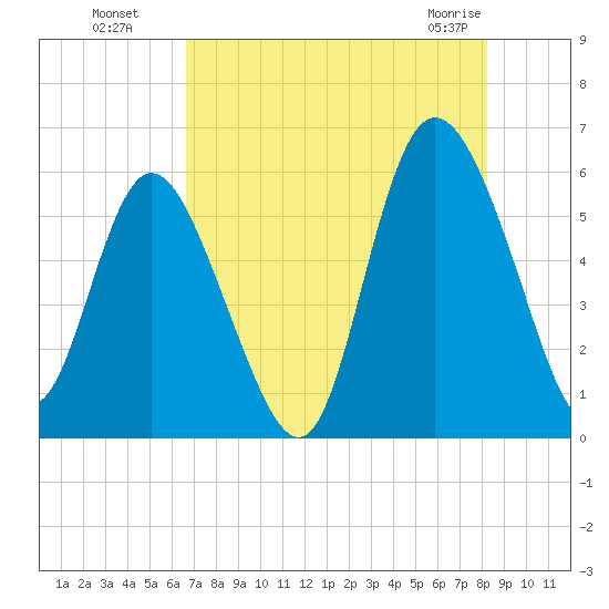 Fenwick Island tide chart for Monday, August 8, 2022