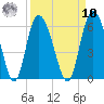 Fenwick Island tide chart for Saturday, September 10, 2022