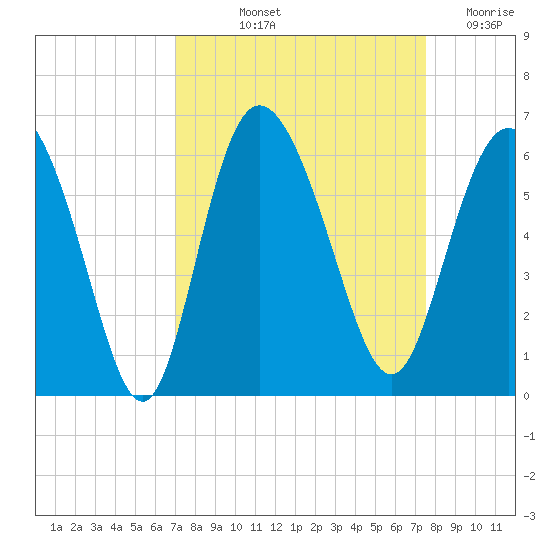 Fenwick Island tide chart for Tuesday, September 13, 2022