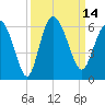 Fenwick Island tide chart for Wednesday, September 14, 2022