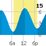 Fenwick Island tide chart for Thursday, September 15, 2022