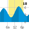 Fenwick Island tide chart for Sunday, September 18, 2022