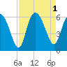Fenwick Island tide chart for Thursday, September 1, 2022