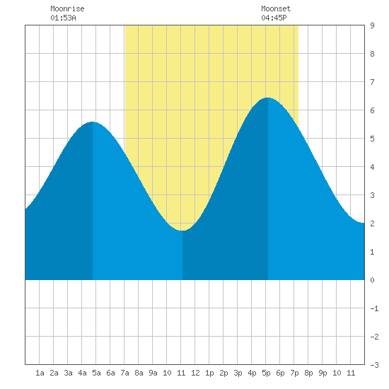 Fenwick Island tide chart for Tuesday, September 20, 2022