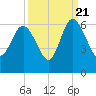 Fenwick Island tide chart for Wednesday, September 21, 2022