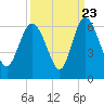 Fenwick Island tide chart for Friday, September 23, 2022