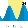 Fenwick Island tide chart for Saturday, September 24, 2022