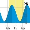 Fenwick Island tide chart for Monday, September 26, 2022