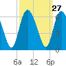 Fenwick Island tide chart for Tuesday, September 27, 2022