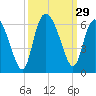 Fenwick Island tide chart for Thursday, September 29, 2022