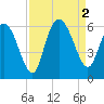 Fenwick Island tide chart for Friday, September 2, 2022