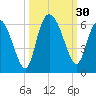 Fenwick Island tide chart for Friday, September 30, 2022