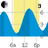 Fenwick Island tide chart for Saturday, September 3, 2022