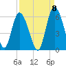 Fenwick Island tide chart for Thursday, September 8, 2022