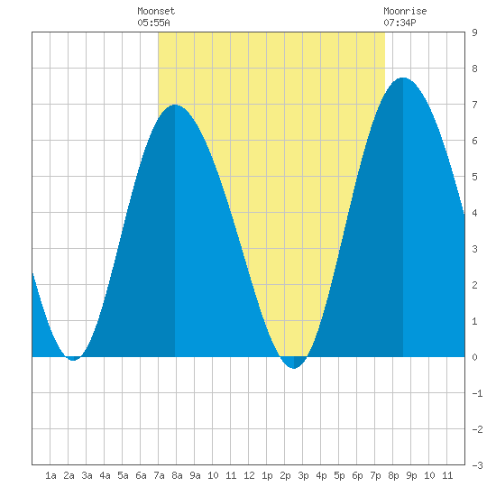 Fenwick Island tide chart for Friday, September 9, 2022