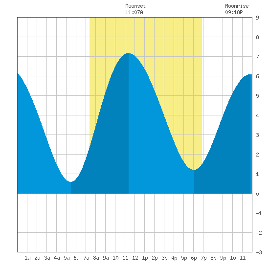 Fenwick Island tide chart for Thursday, October 13, 2022