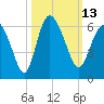 Fenwick Island tide chart for Thursday, October 13, 2022