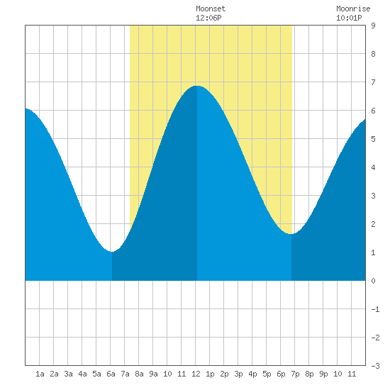 Fenwick Island tide chart for Friday, October 14, 2022