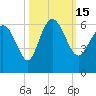 Fenwick Island tide chart for Saturday, October 15, 2022