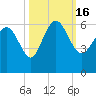 Fenwick Island tide chart for Sunday, October 16, 2022
