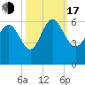 Fenwick Island tide chart for Monday, October 17, 2022