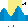 Fenwick Island tide chart for Tuesday, October 18, 2022