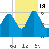 Fenwick Island tide chart for Wednesday, October 19, 2022