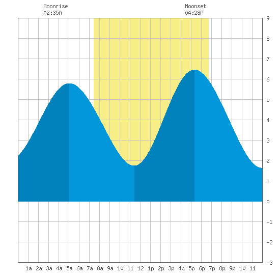 Fenwick Island tide chart for Thursday, October 20, 2022
