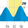 Fenwick Island tide chart for Thursday, October 20, 2022