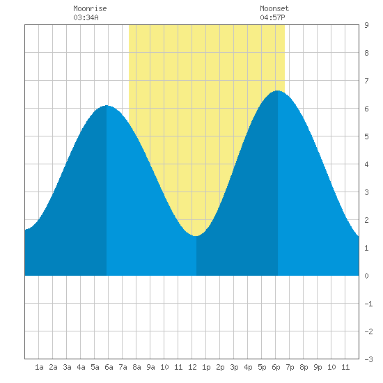Fenwick Island tide chart for Friday, October 21, 2022