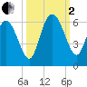 Fenwick Island tide chart for Sunday, October 2, 2022